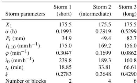 Table 4. Parameters for the three synthetic storms.