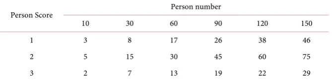 Table 2. Frequency distributions of the persons scores or row sums.