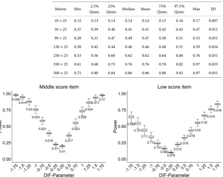 Table 3. Summary statistics of the observed frequency distributions of power values for different sample sizes
