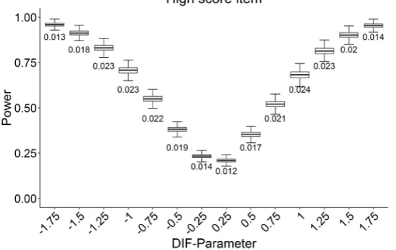 Figure 2. Box plots of observed frequency distributions and standard deviations of power values