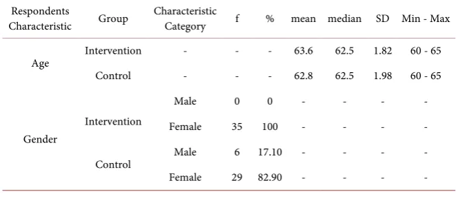 Table 1. Distribution of characteristics of respondents in the Sarijadi Health Center area Bandung City (n = 35 people in each group)