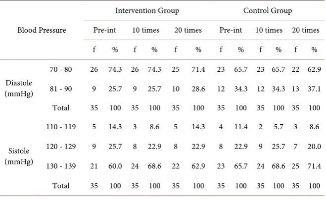 Table 2. Respondent’s blood pressure frequency distribution (n = 35 people in each group)