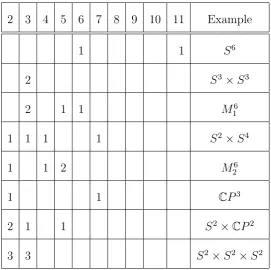 Table 3.1: Possible dimensions of the rationally homotopy groups of a rationally