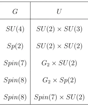 Table 4.1: Potential pairs (G, U) with the same rational homotopy groups as S4