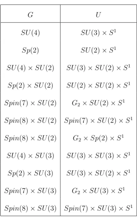 Table 4.2: Potential pairs (G, U) with the same rational homotopy groups as S2×S4
