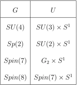 Table 4.3: Potential pairs (G, U) with the same rational homotopy groups as CP 3