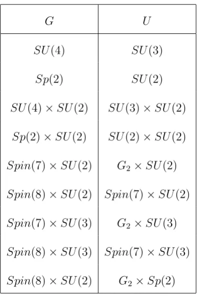 Table 4.6: Potential pairs (G, U) with the same rational homotopy groups as S3×S4