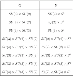Table 4.8: Potential pairs (G, U) with the same rational homotopy groups as N 74