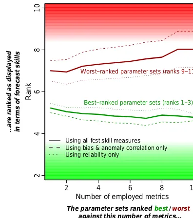 Figure 4. Comparing the rankings of HTESSEL simulations withall considered parameter sets when replacing a given set of evalua-tion metrics with an equal number of other metrics