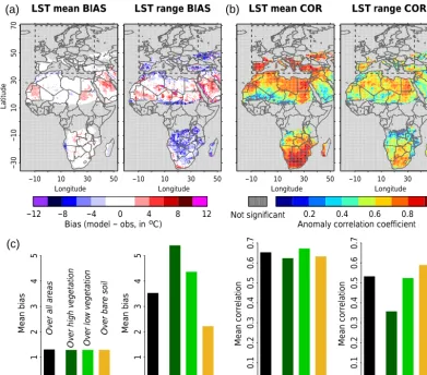 Figure 1. Evaluation of HTESSEL against LST data. We consider biases (a) and daily anomaly correlation (b) of mean daily LSTs and of thedaily LST range
