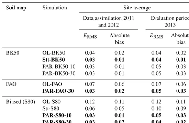 Table 3. Root mean square error (period (2013). Error and bias was averaged over all sites with observations