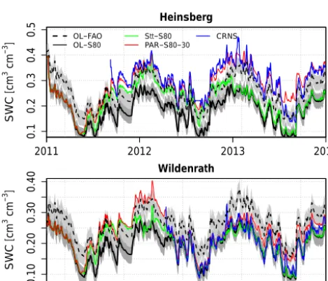 Figure 4.Year Temporal evolution of root mean square error (ERMS)for hourly SWC retrievals