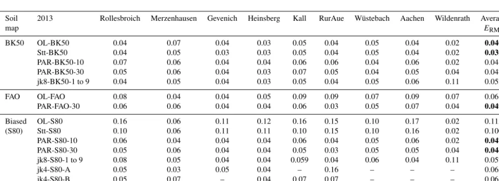 Table A1. ERMS (cm3 cm−3) at CRNS sites for open loop runs and different data assimilation scenarios, for the assimilation period (2011and 2012)