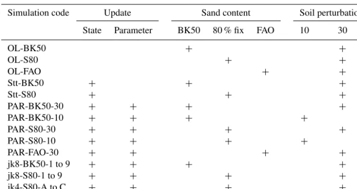 Table 2. Overview of simulation scenarios: open loop (OL-with state update (Stt) or joint state and parameter update (PAR) with variation in the soil map perturbation (∗) with variation in the soil maps BK50, FAO and S80, data assimilation run−10 and −30), and jackknifeevaluation runs (jk8-S80-1 to 9, jk8-BK50-1 to 9 and jk4-S80-A to C).