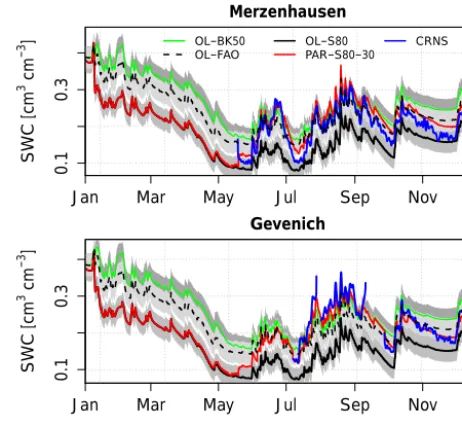 Figure 2. Temporal evolution of simulated soil water con-tent (SWC) retrievals, calculated with open loop (OL-∗) simulationsand data assimilation including parameter updating (PAR-S80-30),together with the CRNS SWC retrieval during the ﬁrst year of sim-ula