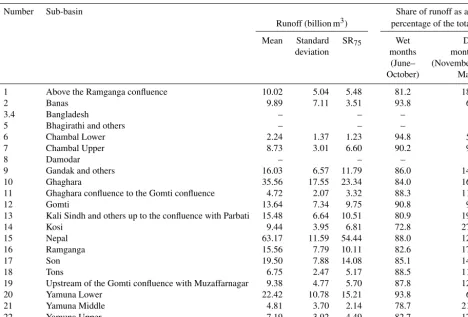 Table 3. Runoff of the sub-basins.