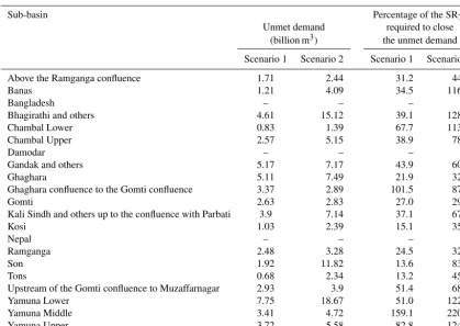 Table 4. Sub-basin-wise unmet agricultural water demand and the percentage of runoff required to close the unmet demand.
