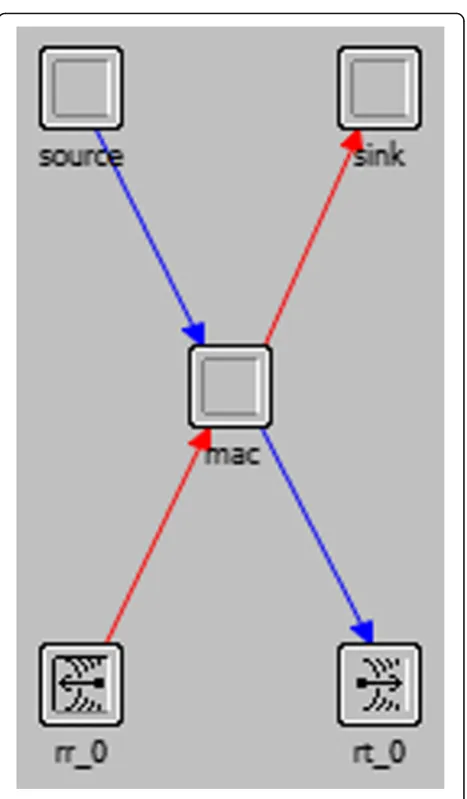 Fig. 5 The node model of authorized nodes