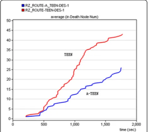 Fig. 14 Comparison of death node number