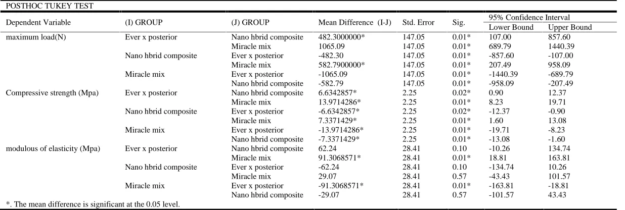 Table 1. The mean and standard deviation of maximum load, compressive strength and modulus of elasticity of Ever X posterior, Nanohybrid composite and Miracle mix