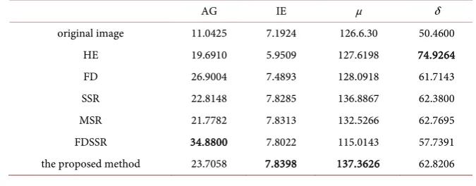 Table 1. Comparison of results of algorithms about the image of building.  