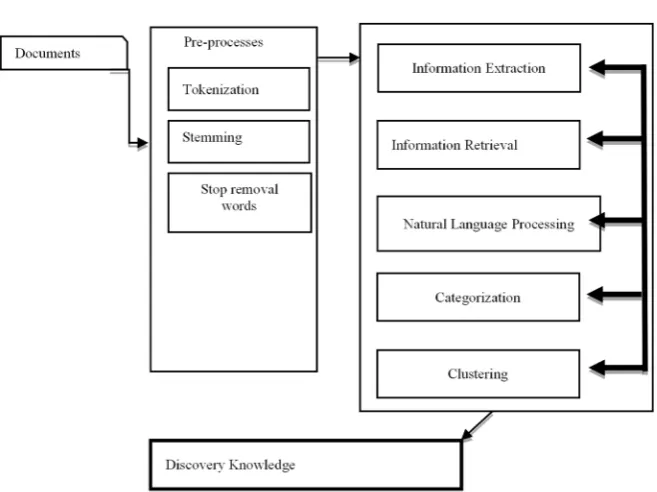 Figure 1. Text mining pre-processes and processes. 