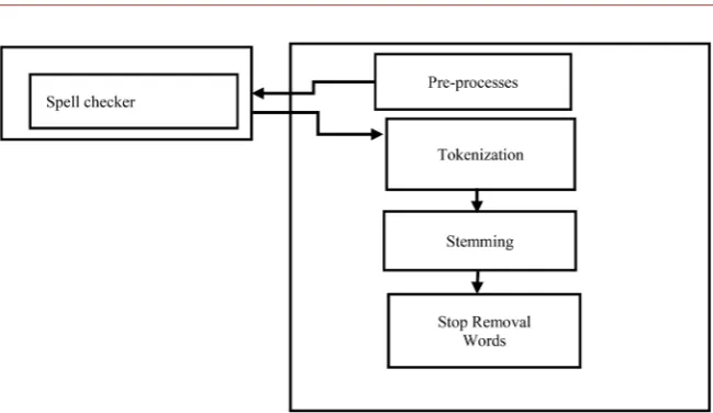 Figure 2. Spell checker addition to the pre-processes set.