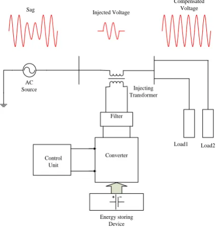 Fig 1. Operating principle of DVR 