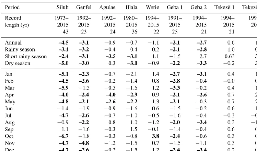 Table 5. Summary results of MK and Z statistics on streamﬂow trends. Negative (positive) Z value indicates a decreasing (increasing) trendand statistically signiﬁcant trends at 5 % conﬁdence level are shown in bold (Z = ±1.96).
