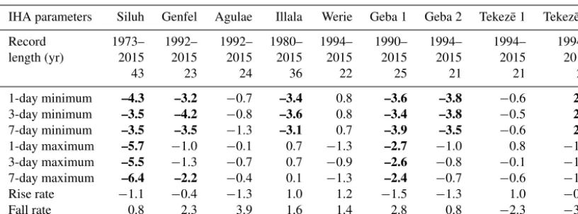 Table 6. Summary results of MK and Z statistics on IHA trends. Negative (positive) Z value indicates a decreasing (increasing) trend andstatistically signiﬁcant trends at 5 % conﬁdence level are shown in bold (Z = ±1.96).
