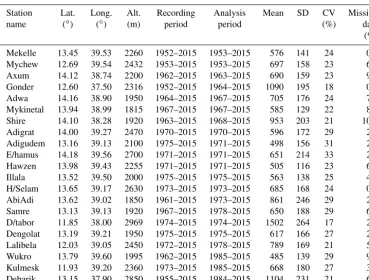 Table 1. General information on rainfall stations, latitude and longitude, altitude (Alt.) in metres above sea level (m a.s.l.), mean annualrainfall (mm yr−1), standard deviation (mm yr−1), and percentage of missing data.