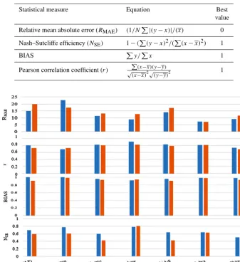 Table 2. Statistical indices for accuracy measurement of satellite rainfall products.