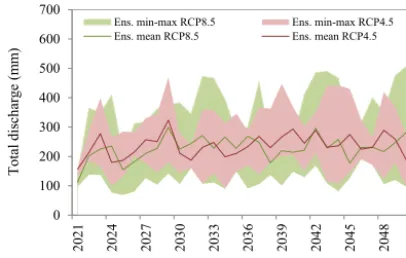 Table 5. Mean annual discharge change projected by the RCM–GCM ensemble for the period 2021–2050 compared to the referenceperiod 1971–2000.