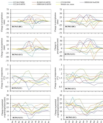 Figure 6. Climate change signal of precipitation, air temperature, and evapotranspiration between the reference (1971–2000) and fu- ture (2021–20150) periods under emission scenarios RCP4.5 and RCP8.5