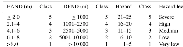 Table 1. Classes of elevation above nearest drainage (EAND), distance from nearest drainage (DFND), and the resultant ﬂood hazard forCanada.
