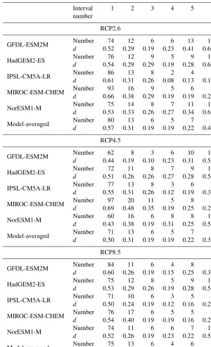 Table 3. Numbers of catchments with �Qe > 0 and respective d in each interval based on Q of ﬁve GCMs and their means in the analysis ofthe projected trends under three scenarios