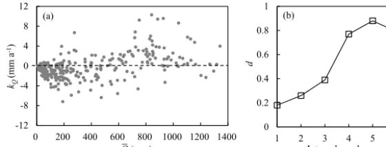 Figure 6. (a) Relationship between mean annual runoff Q and aridity index ϕ in the study catchments during the period 1956–2000.(b) Distribution of catchments with ϕ > 2 and kQ > 0