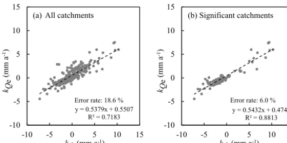 Table 2. Number of catchments within Table 1, as are the interval range and the sample size of each in-terval.trends