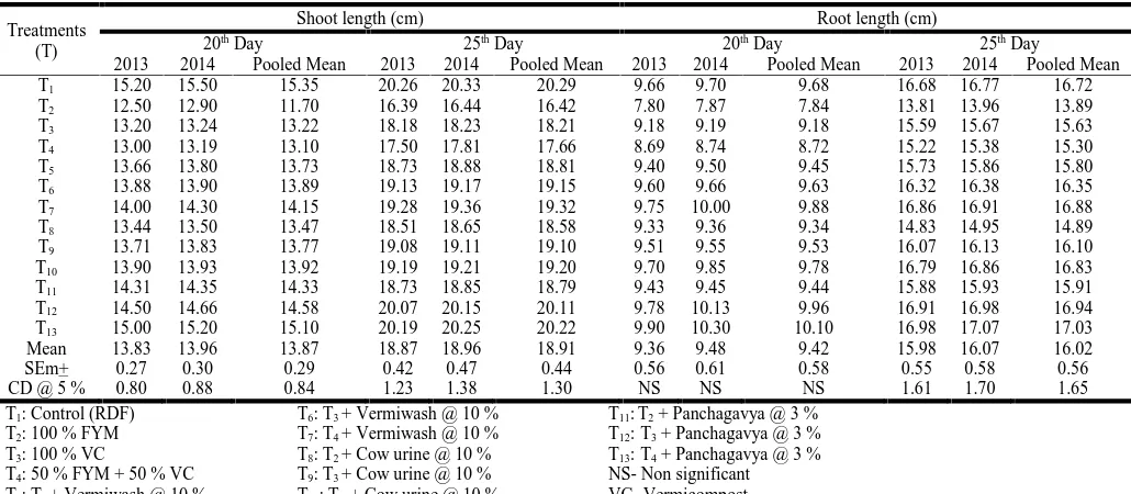 Table 1. Influence of organic nutrients on shoot and root length of paddy (cv. Sona masoori) seedlings in nursery
