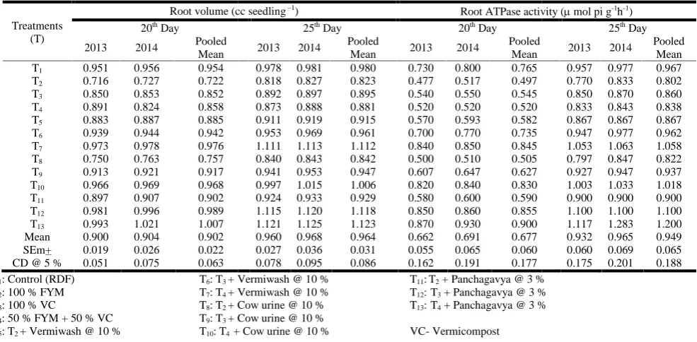 Table 2. Influence of organic nutrients on root volume and root ATPase activity of paddy (cv