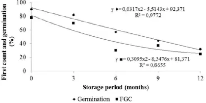 Table 1. Incidence of fungi, first count (FGC), germination (G), germination speed index (GSI), shoot length (A) and radicle (R)  seedlings originated from stored sunflower seeds for twelve months in uncontrolled conditions  