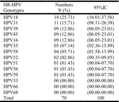Table 5. Distribution of HR-HPV genotypes according to age groups  