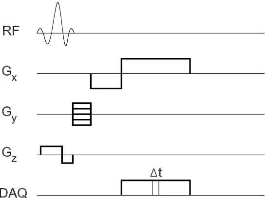 Figure 2.11.  General timing diagram for a gradient echo MR imaging pulse sequence.  