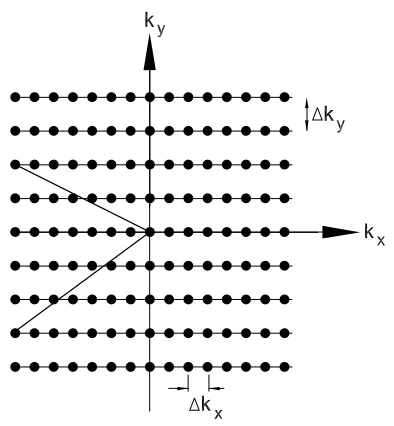 Figure 2.12.  Cartesian sampling of k-space using Gx and Gy gradients. 