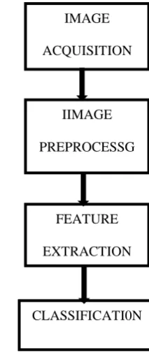 Fig. 3.1 Block diagram ofhand gesture recognition 