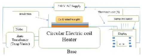 Figure 3.1 Schematic line diagram of experimental setupFigure 3.1 Schematic line diagram of experimental setupFigure 3.1 Schematic line diagram of experimental setup