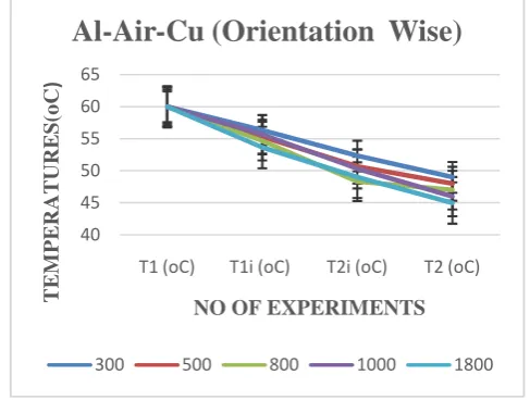 Table 5.1. Validated Experimental and ANSYS results ofCu-Brass-Al and Al-Brass-Cu (O) in presence of pressure