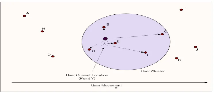Fig 1: User Location Cluster at point X  