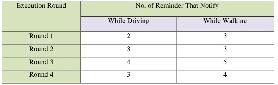 Table 1: Result of notifying the no. of reminders in different round, while driving and  walking.