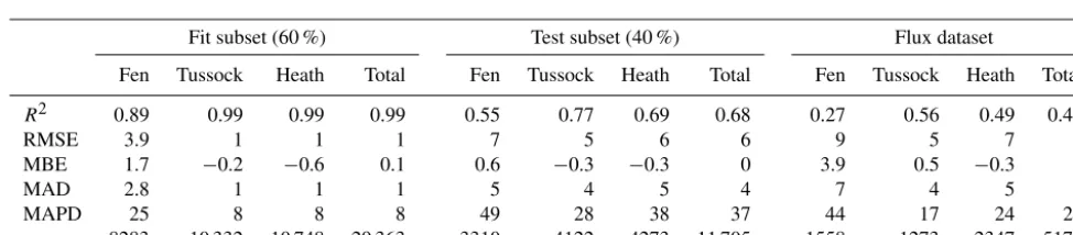 Table 3. Performance statistics for the soil heat ﬂux estimation using Santanello and Friedl (2003) (SF03) and Kustas et al
